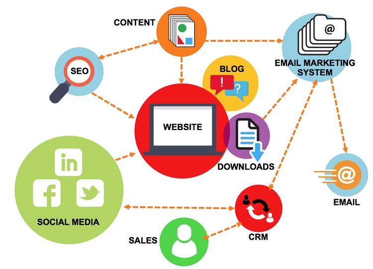 Learn All About Inbound Marketing