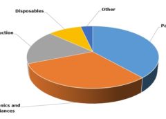 Polystyrene Market: Growth and Trends over the Past Years
